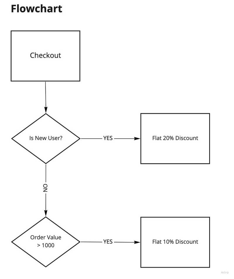 Second Flowchart with Order Value Rule
