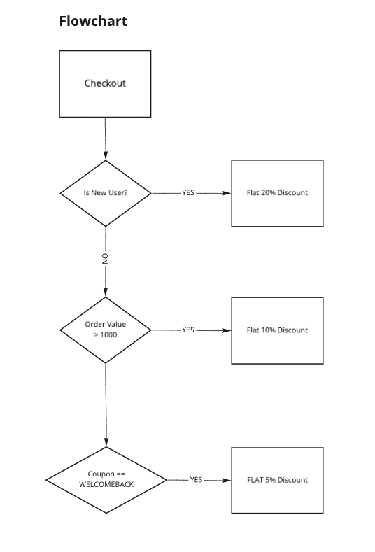Coupon Rule Flow