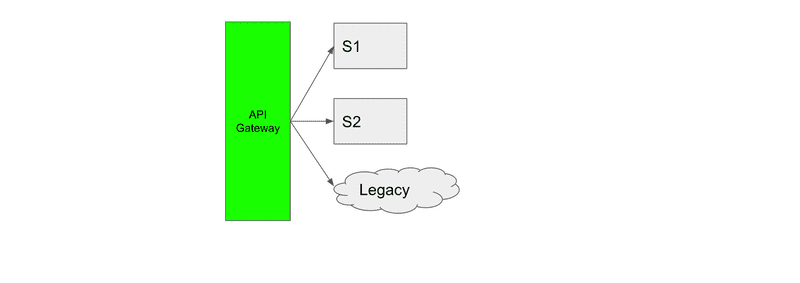 API Gateway Request Routing sheilds your from the outside world