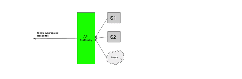 API Gateway - API composition